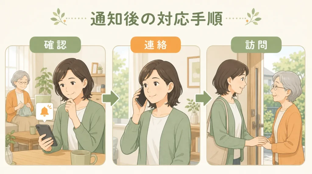 通知が届いた後の対応手順を決めておく